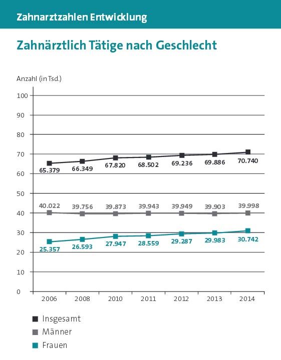 Quelle: Broschüre "Daten & Fakten" von BZÄK und KZBV 