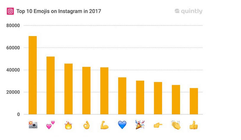 Emojis Instagram beliebte 2017