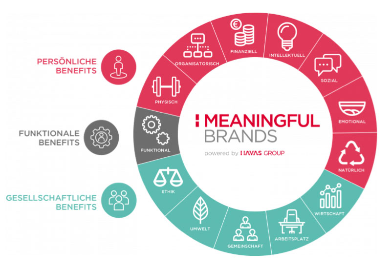 Meaningful Brands_Studie_Benefitskategorien