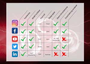 Social Media Plattformen im Vergleich